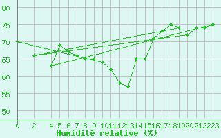 Courbe de l'humidit relative pour Hjerkinn Ii