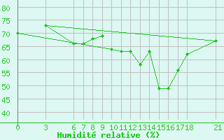 Courbe de l'humidit relative pour Tekirdag
