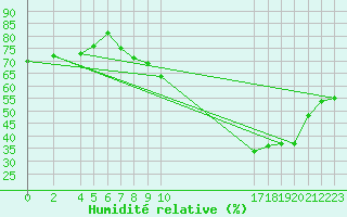 Courbe de l'humidit relative pour Brasilia