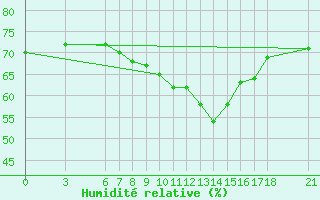 Courbe de l'humidit relative pour Alanya
