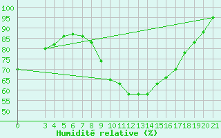 Courbe de l'humidit relative pour Niksic