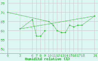 Courbe de l'humidit relative pour Gumushane