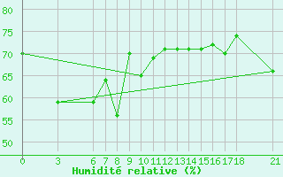 Courbe de l'humidit relative pour Alanya