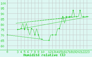 Courbe de l'humidit relative pour Troll C Platform