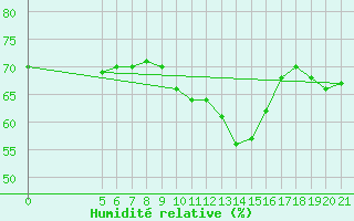 Courbe de l'humidit relative pour Cap Corse (2B)