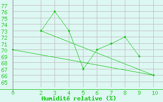 Courbe de l'humidit relative pour Turku Rajakari