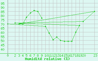 Courbe de l'humidit relative pour Recoules de Fumas (48)