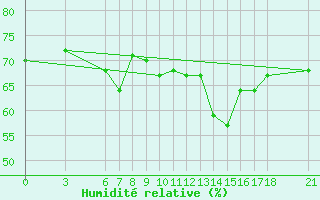 Courbe de l'humidit relative pour Alanya