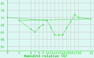 Courbe de l'humidit relative pour Alanya