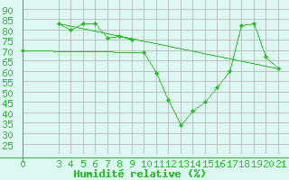 Courbe de l'humidit relative pour Makarska