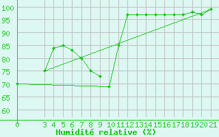 Courbe de l'humidit relative pour Niksic