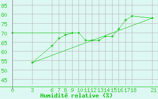 Courbe de l'humidit relative pour Alanya