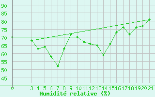 Courbe de l'humidit relative pour Dubrovnik / Gorica