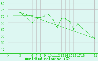 Courbe de l'humidit relative pour Iskenderun