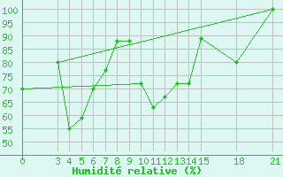 Courbe de l'humidit relative pour Passo Rolle