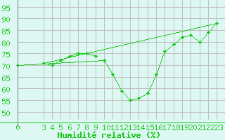 Courbe de l'humidit relative pour Guret (23)