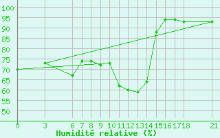 Courbe de l'humidit relative pour Konya / Eregli