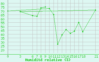 Courbe de l'humidit relative pour Anamur