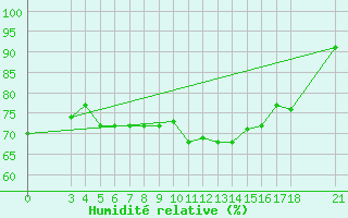 Courbe de l'humidit relative pour Skyros Island