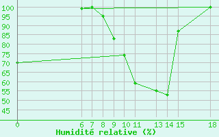 Courbe de l'humidit relative pour Monte Argentario