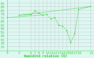 Courbe de l'humidit relative pour Anamur