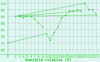 Courbe de l'humidit relative pour Ponza