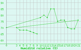 Courbe de l'humidit relative pour Split / Marjan