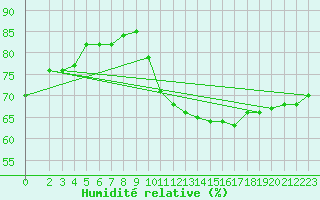 Courbe de l'humidit relative pour Anglars St-Flix(12)