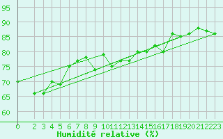 Courbe de l'humidit relative pour Lau Fau Shan