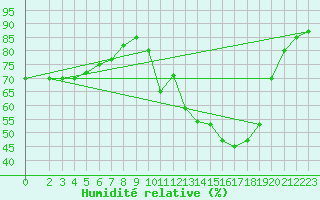 Courbe de l'humidit relative pour Saint-Just-le-Martel (87)