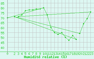 Courbe de l'humidit relative pour Cabestany (66)