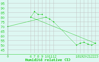 Courbe de l'humidit relative pour Jan (Esp)