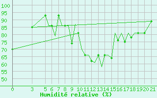 Courbe de l'humidit relative pour Ohrid