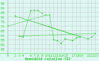 Courbe de l'humidit relative pour Bizerte