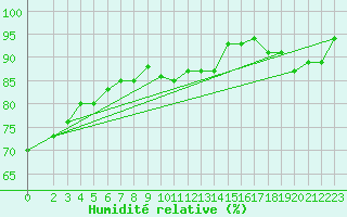 Courbe de l'humidit relative pour Ruhnu