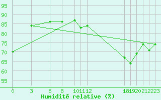 Courbe de l'humidit relative pour Manzanillo, Col.