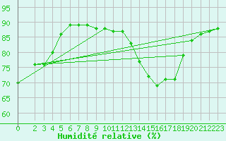 Courbe de l'humidit relative pour Boulc (26)