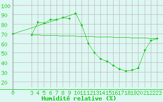 Courbe de l'humidit relative pour Barra Bonita