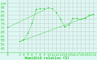 Courbe de l'humidit relative pour Bar