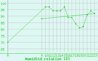 Courbe de l'humidit relative pour Puerto Deseado Aerodrome