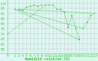 Courbe de l'humidit relative pour Sgur-le-Chteau (19)