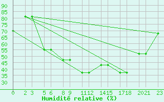 Courbe de l'humidit relative pour Niinisalo