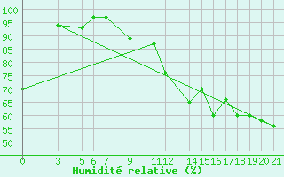 Courbe de l'humidit relative pour Banja Luka