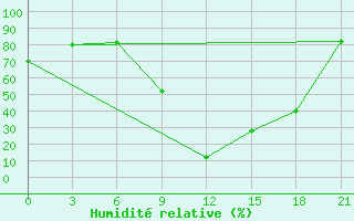 Courbe de l'humidit relative pour Gjirokastra