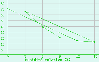 Courbe de l'humidit relative pour Mosul