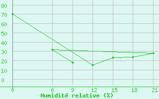 Courbe de l'humidit relative pour Khasab