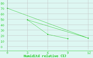 Courbe de l'humidit relative pour Irgiz