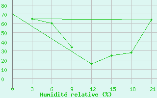 Courbe de l'humidit relative pour Dzhangala