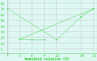 Courbe de l'humidit relative pour Akqi