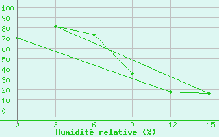 Courbe de l'humidit relative pour Sidi Bouzid